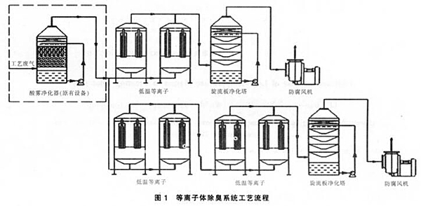 等離子體設(shè)備